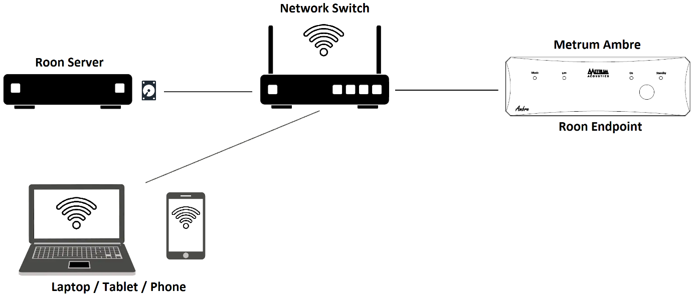 Figure 1: Ambre Network Hookup